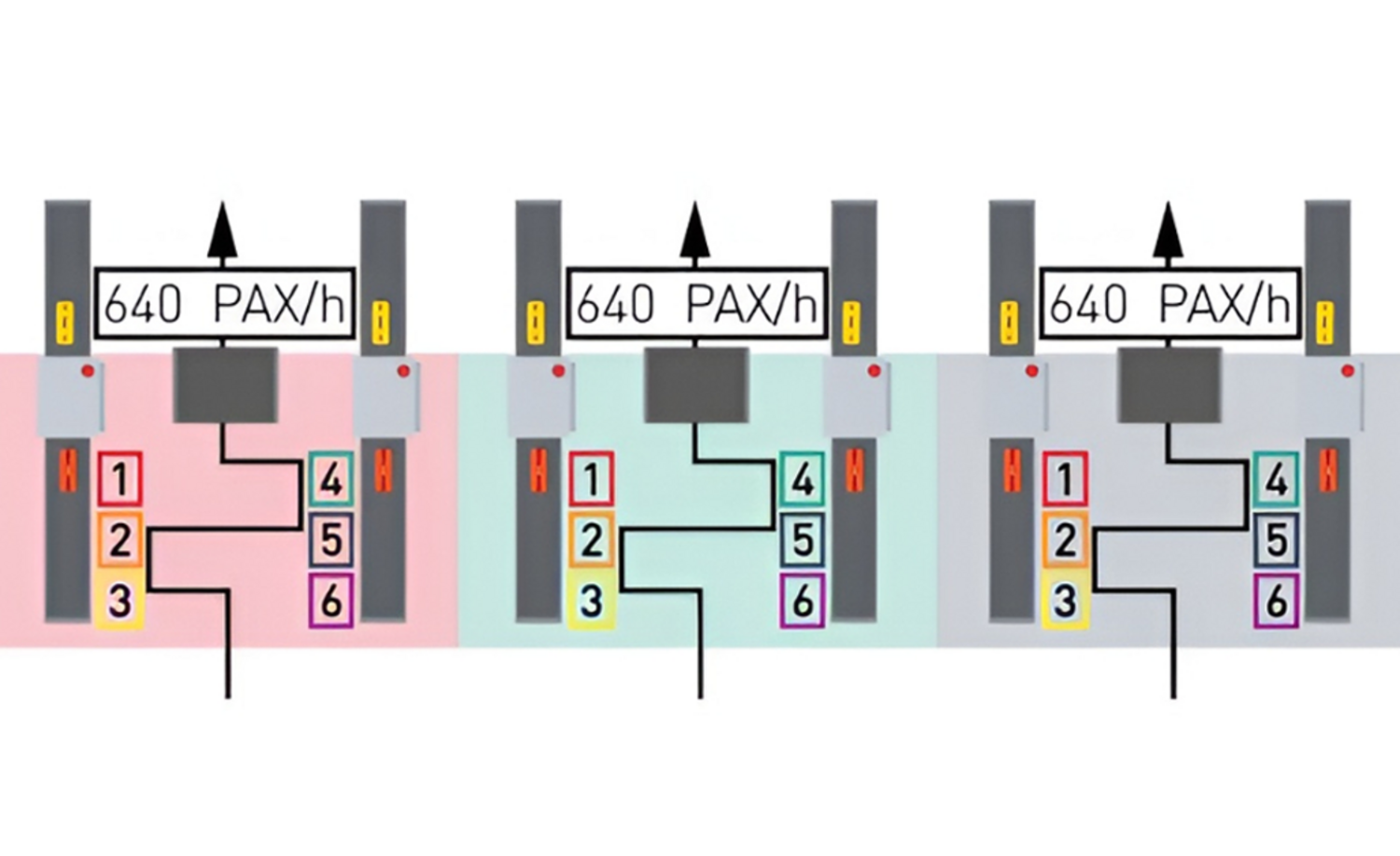 Security checkpoint throughput diagram comparing lane configurations and passenger capacity