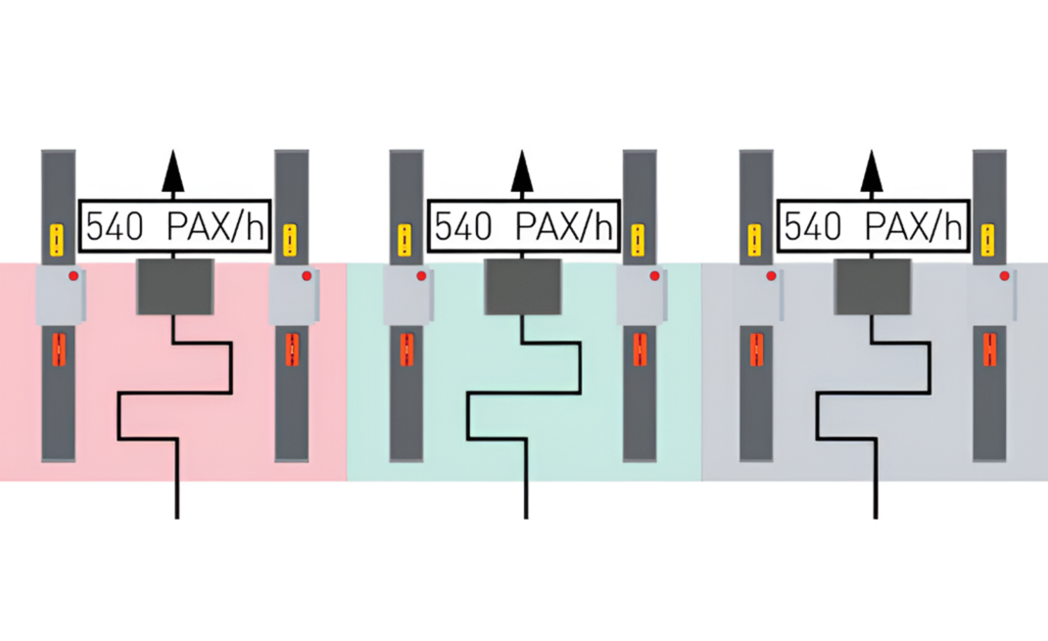 Security checkpoint layout showing three lanes operating at reduced throughput