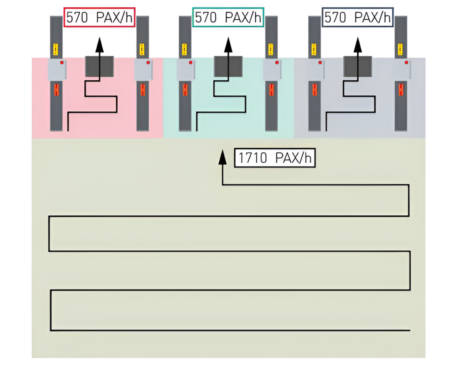 Security checkpoint throughput diagram showing combined capacity across multiple lanes