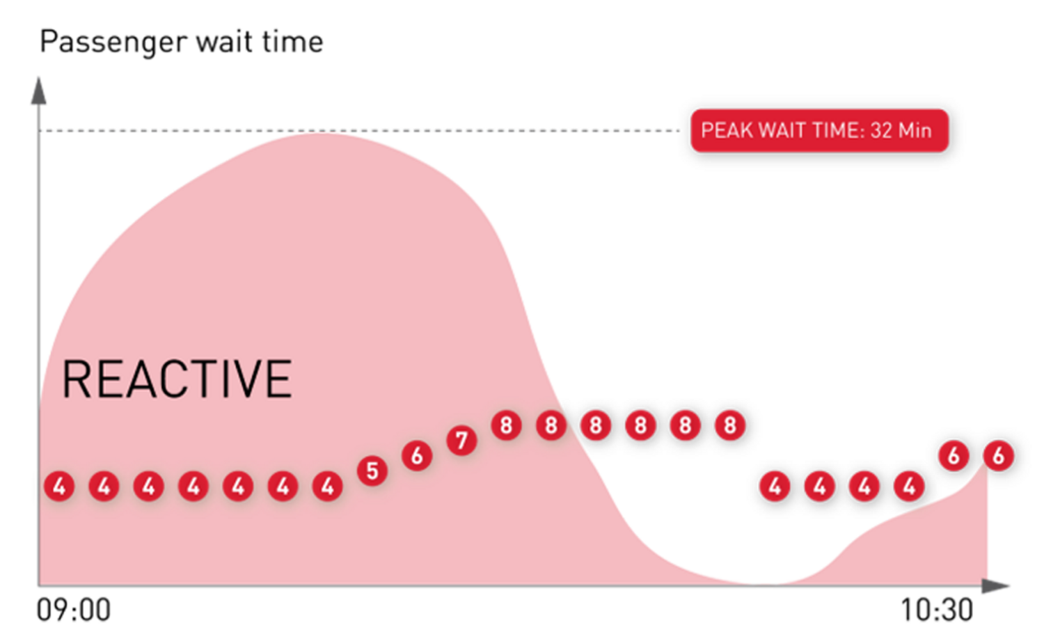 Reactive queue management chart showing rising passenger wait times