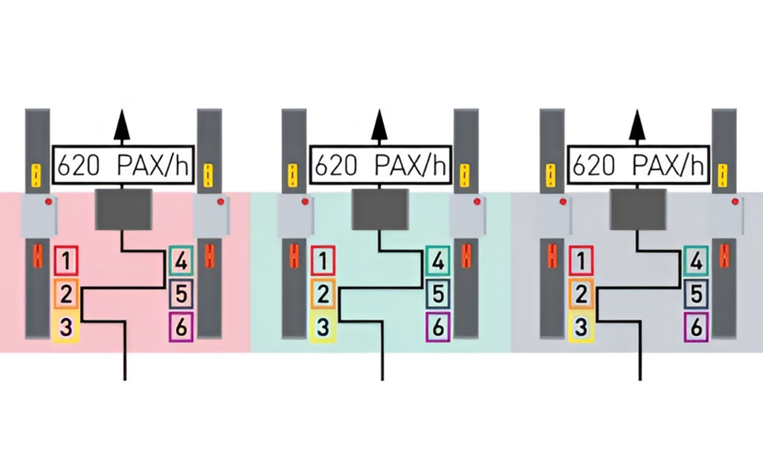 Security checkpoint throughput diagram comparing lane layouts at 620 passengers/hour