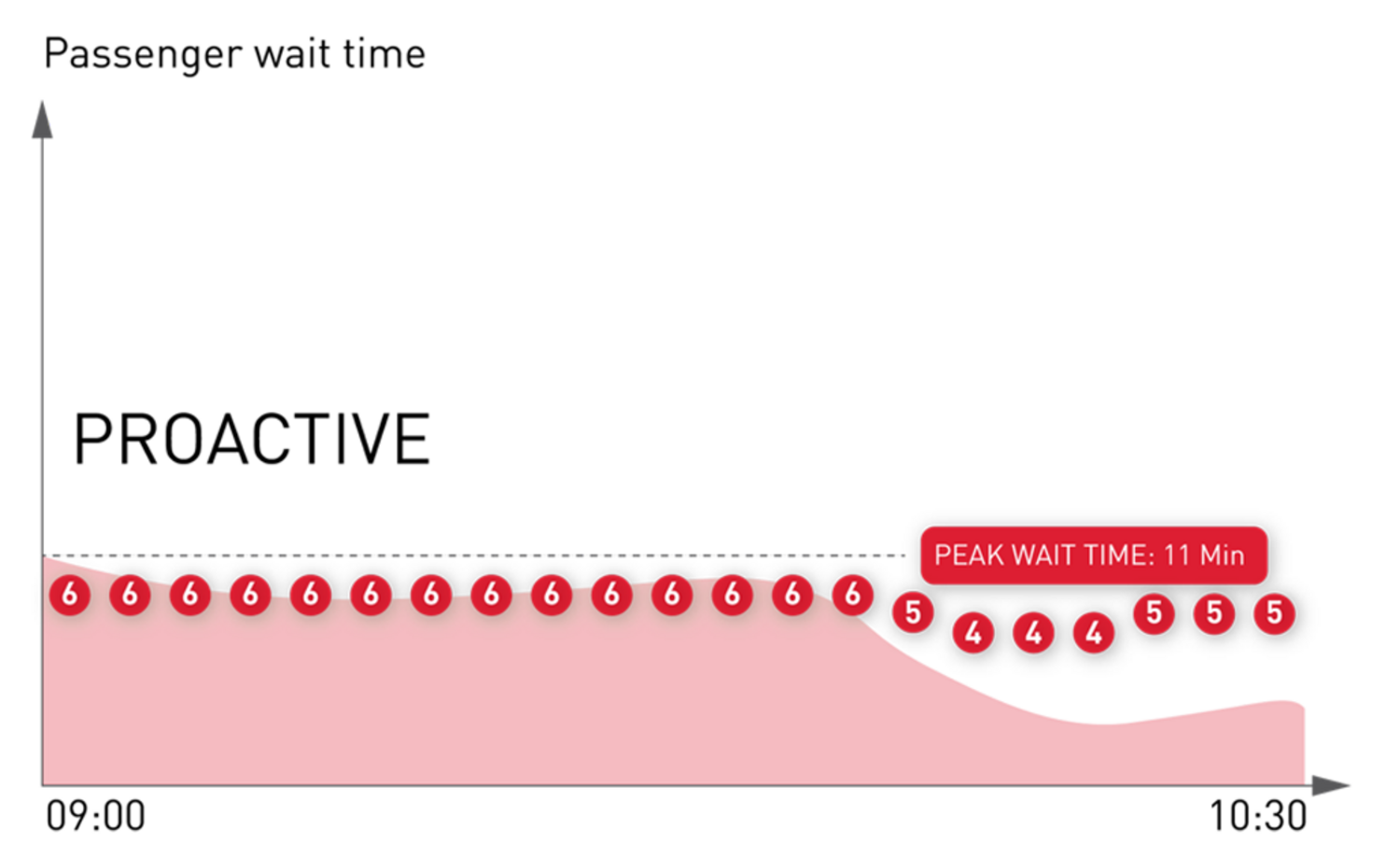 Proactive queue management chart reducing passenger wait times over time