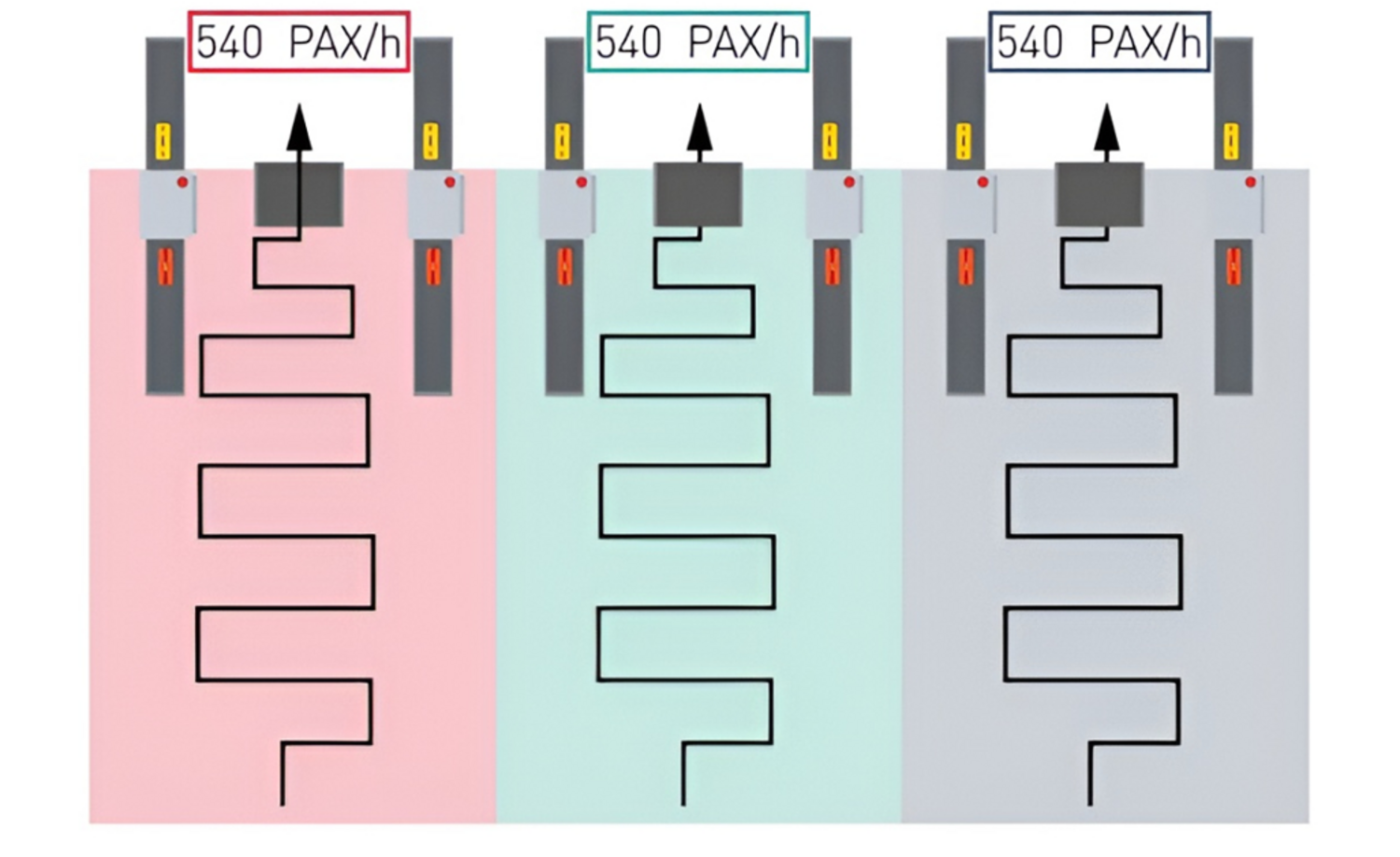 Security checkpoint layout showing reduced throughput across three lanes