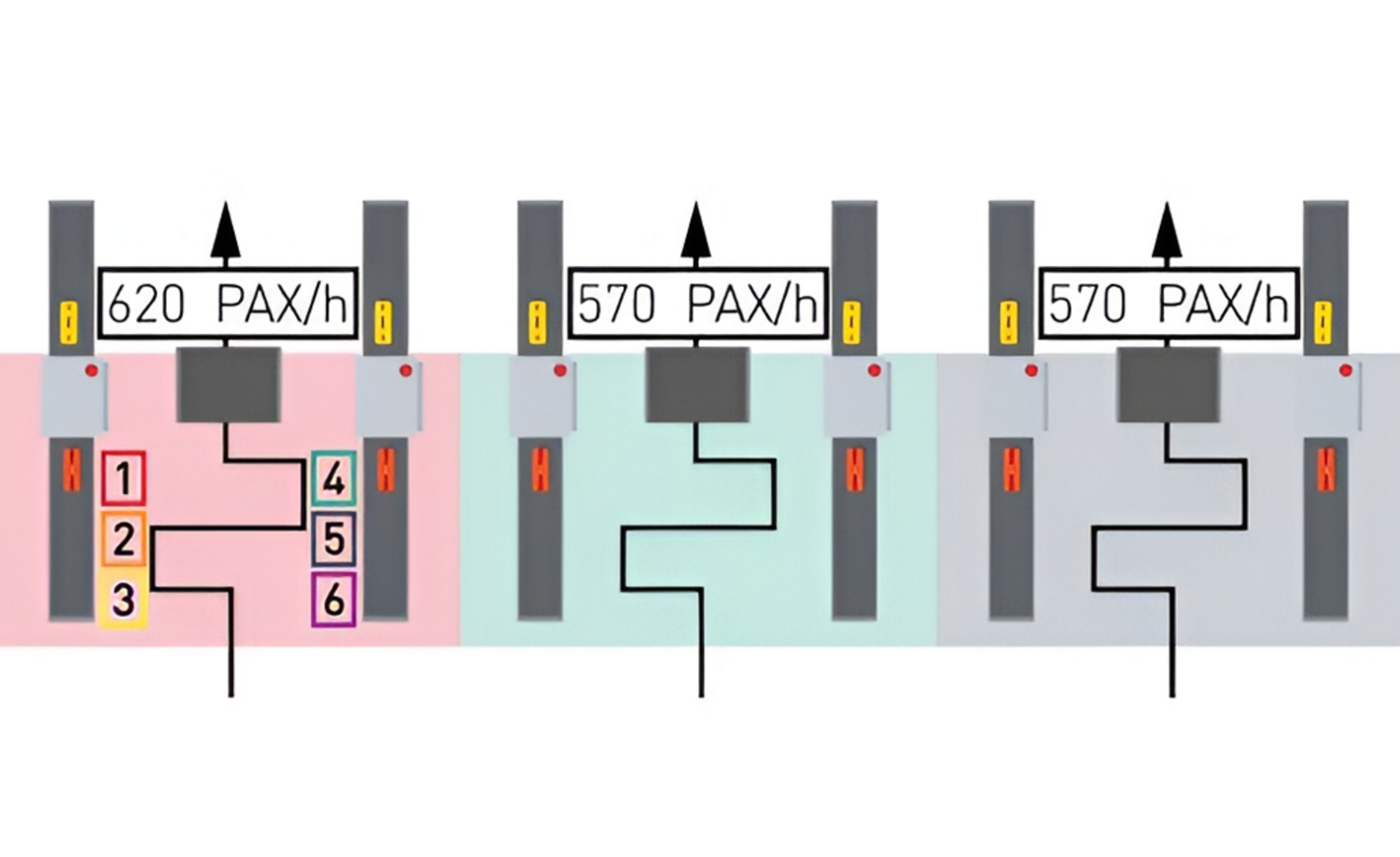 Security checkpoint throughput comparison showing reduced capacity across lane layouts