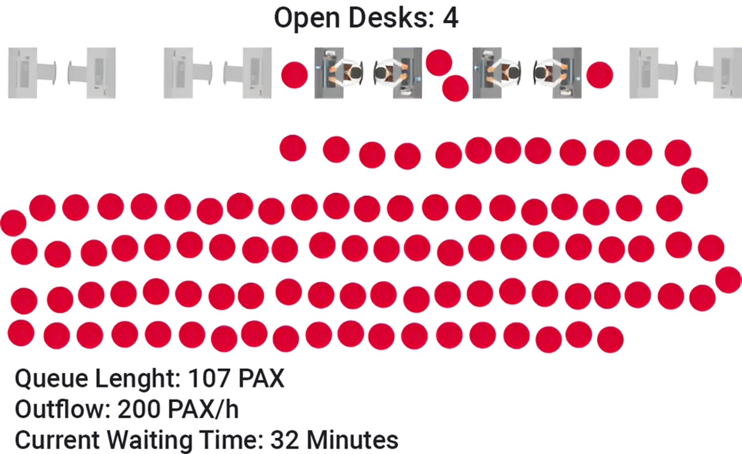 Queue visualization showing 107 passengers waiting at four open desks