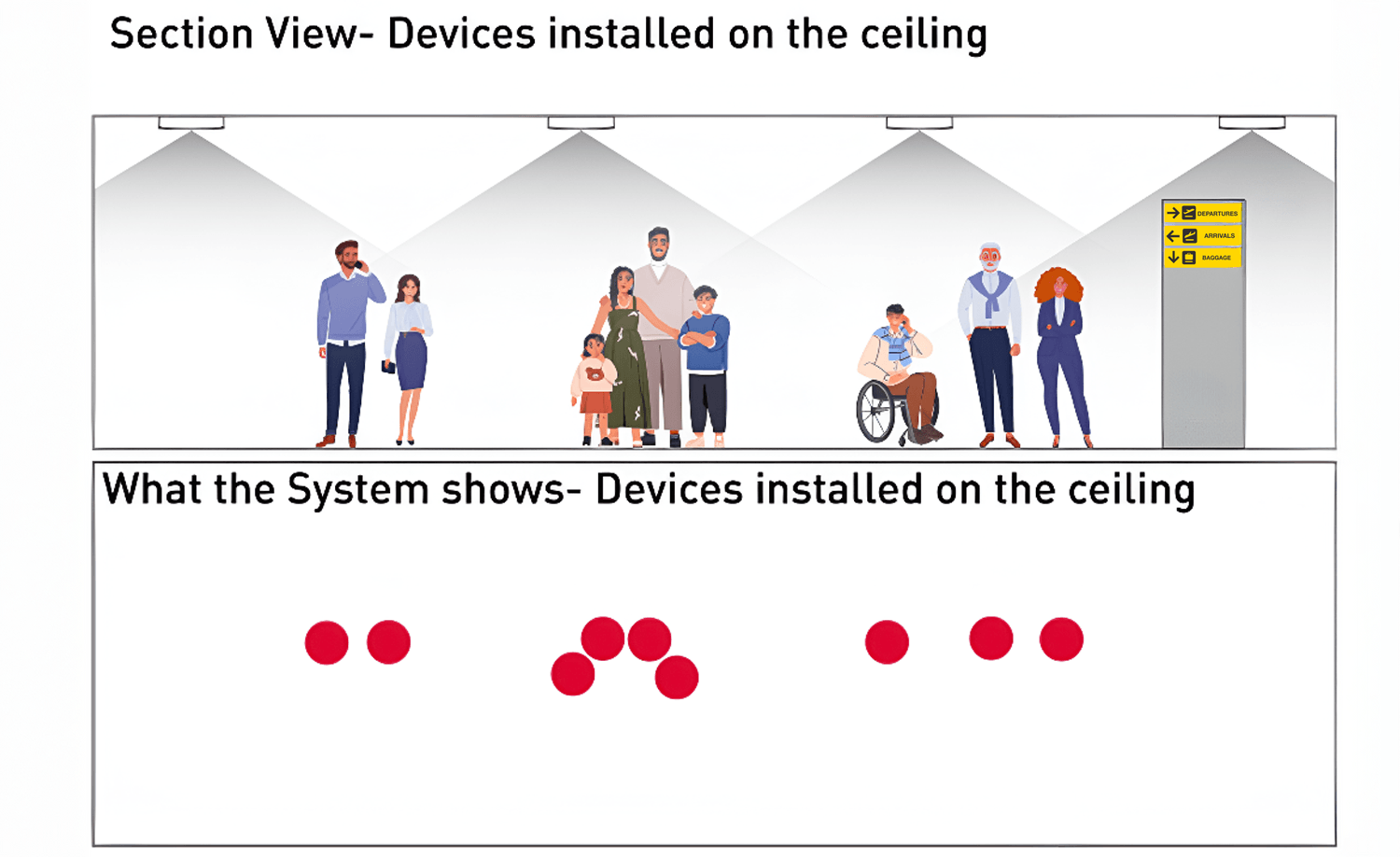 Ceiling-mounted sensors accurately detecting and separating individual people below