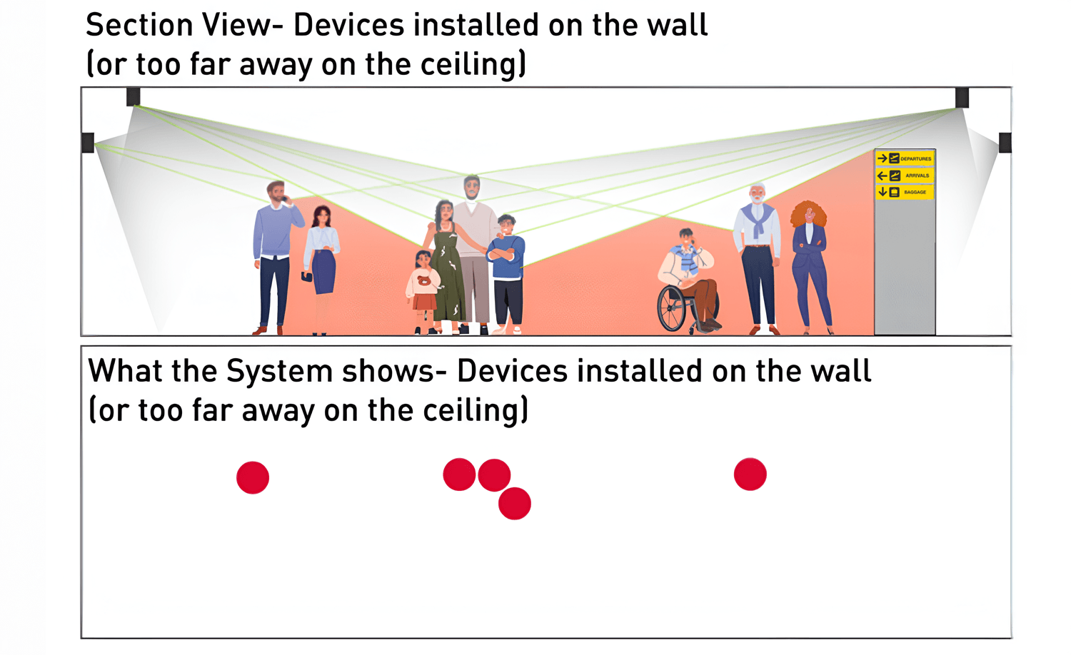 Sensor coverage diagram showing grouped people detected as single objects